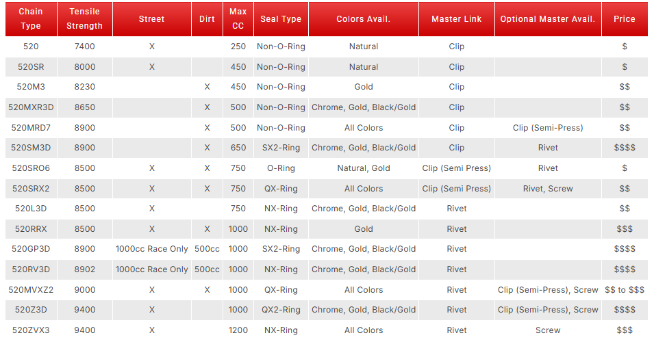 Product catalog page on a computer screen with various motorcycle parts listed.